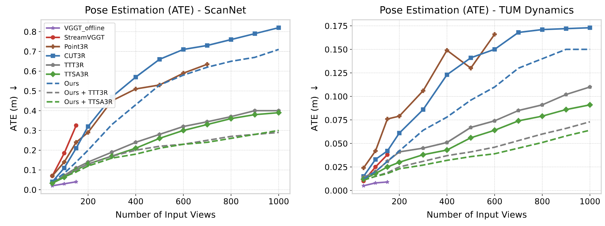 Quantitative evaluation of camera pose estimation on ScanNet and TUM Dynamics datasets
